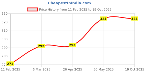 industrybuying.com York 12mm 30 SWG Pointed End Decarbonising Brush YRK2957320K york Price History Graph from 11 Feb 2025 to 19 Oct 2025
