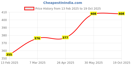 industrybuying.com York 24mm 30 SWG Flat End Decarbonising Brush YRK2956600K york Price History Graph from 13 Feb 2025 to 19 Oct 2025