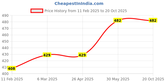 industrybuying.com York 24mm 30 SWG Pointed End Decarbonising Brush YRK2957600K york Price History Graph from 11 Feb 2025 to 19 Oct 2025