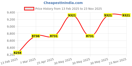 industrybuying.com York 3 mm Shank Diamond Coated Burr Set (30Pc) york Price History Graph from 13 Feb 2025 to 22 Nov 2025