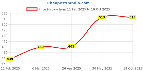 industrybuying.com York 30mm 30 SWG Pointed End Decarbonising Brush YRK2957800K york Price History Graph from 11 Feb 2025 to 19 Oct 2025