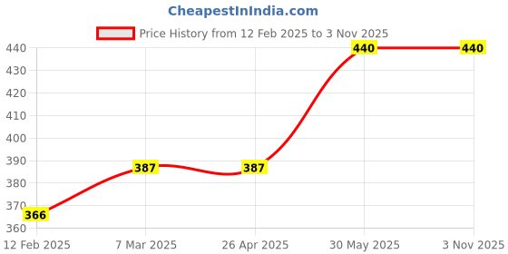 industrybuying.com York 30x10mm 30 SWG Shaft Mounted Brush YRK2952010K york Price History Graph from 12 Feb 2025 to 2 Nov 2025