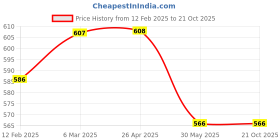 industrybuying.com York 50x50mm 30 SWG Shaft Mounted Cup Brush YRK2953380K york Price History Graph from 12 Feb 2025 to 21 Oct 2025