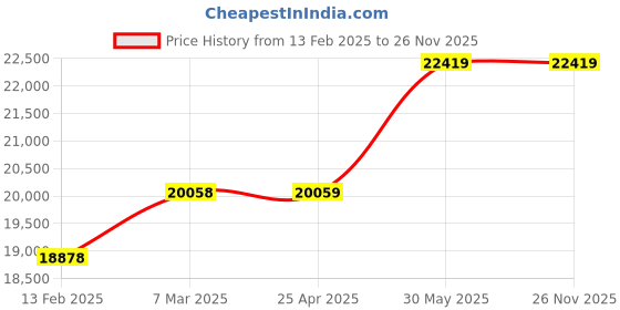 industrybuying.com York 6 mm Shank Double Cut Burr Set (8 Piece) york Price History Graph from 13 Feb 2025 to 25 Nov 2025