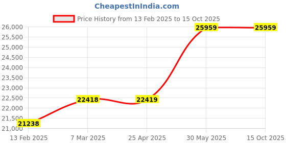 industrybuying.com York 6 mm Shank  Speedway Dual Cut Carbide Burr Set (8 Piece) york Price History Graph from 13 Feb 2025 to 14 Oct 2025
