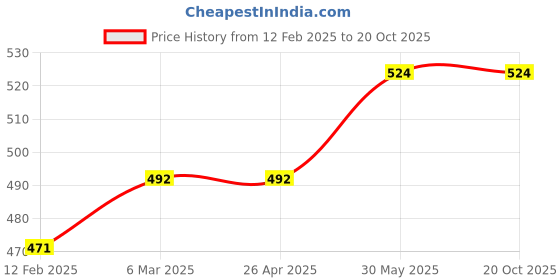 industrybuying.com York 60x10mm 30 SWG Shaft Mounted Brush YRK2952420K york Price History Graph from 12 Feb 2025 to 19 Oct 2025