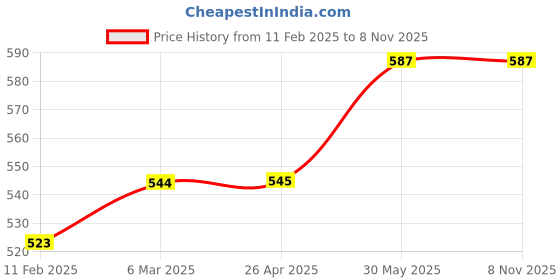 industrybuying.com York 70x10mm 30 SWG Shaft Mounted Brush YRK2952620K york Price History Graph from 11 Feb 2025 to 6 Nov 2025