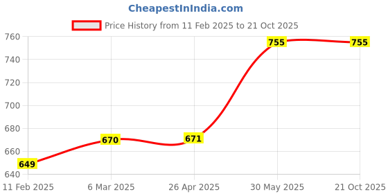 industrybuying.com York 70x15mm 30 SWG Shaft Mounted Brush YRK2952650K york Price History Graph from 11 Feb 2025 to 21 Oct 2025