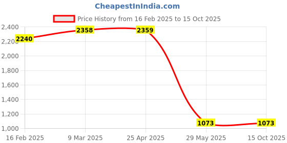 industrybuying.com York  Assorted Flap Wheel Set (5 Piece) york Price History Graph from 16 Feb 2025 to 15 Oct 2025
