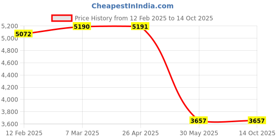 industrybuying.com York Non-Woven Hand Pads Coarse -Brown (Pack of -10) york Price History Graph from 12 Feb 2025 to 14 Oct 2025