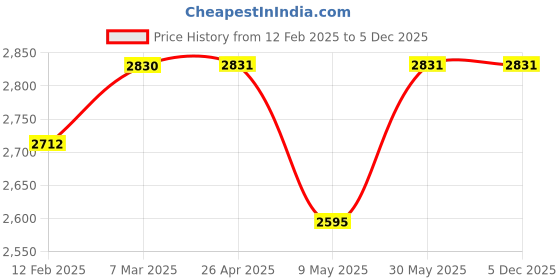 industrybuying.com York Non-Woven Hand Padsmedium - Black (Pack of -10) york Price History Graph from 12 Feb 2025 to 5 Dec 2025