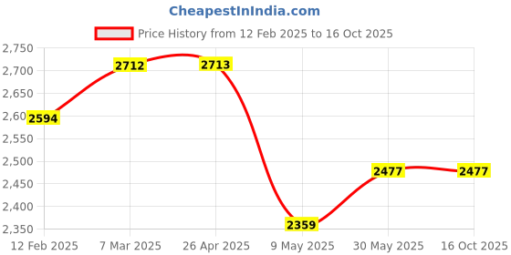 industrybuying.com York Non-Woven Hand Padsx-Fine -Maroon (Pack of -10) york Price History Graph from 12 Feb 2025 to 15 Oct 2025