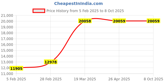 industrybuying.com YOUNGMAN 10 Step Aluminium Single Side Self Supporting Ladder 2210 mm Max Standing Height, 8128 youngman Price History Graph from 5 Feb 2025 to 8 Oct 2025
