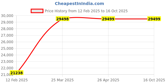 industrybuying.com YOUNGMAN 10x2 Step Aluminium Wall Support Extension Ladder 3990 mm Max Standing Height, 8173 youngman Price History Graph from 12 Feb 2025 to 16 Oct 2025