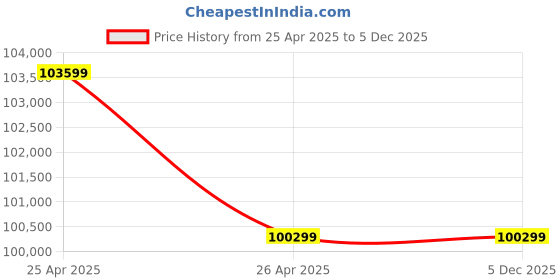 industrybuying.com YOUNGMAN 11+Platform Fiberglass Warehouse Ladder 3530 mm Max Standing Height, 8459 youngman Price History Graph from 25 Apr 2025 to 5 Dec 2025