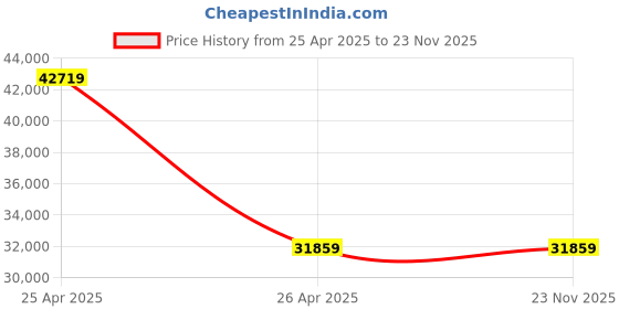 industrybuying.com YOUNGMAN 12 Step Aluminum Double Side Ladder 2780 mm Maximum Standing Height, 8229 youngman Price History Graph from 25 Apr 2025 to 22 Nov 2025