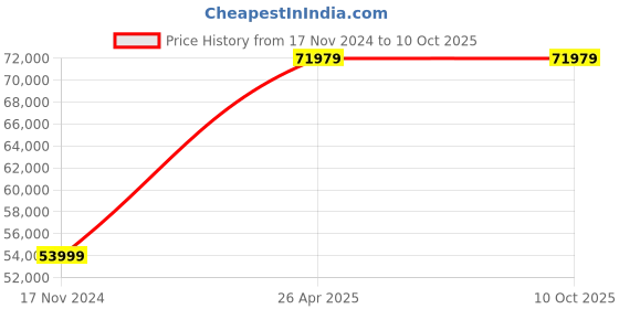 industrybuying.com YOUNGMAN 12/9 Step Fiberglass Platform Ladder 2512 mm Maximum Standing Height, 8365 youngman Price History Graph from 17 Nov 2024 to 9 Oct 2025