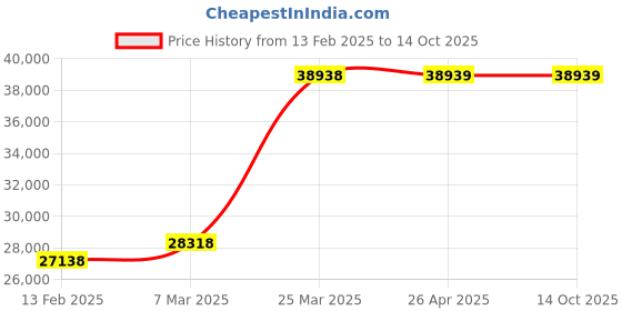 industrybuying.com YOUNGMAN 12x2 Step Aluminium Wall Support Extension Ladder 5150 mm Max Standing Height, 8174 youngman Price History Graph from 13 Feb 2025 to 14 Oct 2025