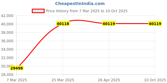 industrybuying.com YOUNGMAN 14x2 Step Aluminum Wall Support Extension Ladder 6305 mm Maximum Standing Height, 8175 youngman Price History Graph from 7 Mar 2025 to 10 Oct 2025