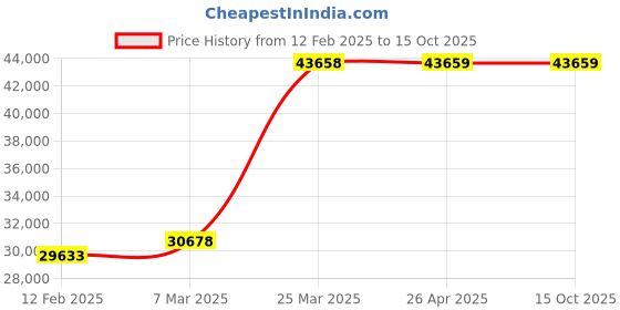 industrybuying.com YOUNGMAN 15x2 Step Aluminium Wall Support Extension Ladder 6595 mm Max Standing Height, 8176 youngman Price History Graph from 12 Feb 2025 to 15 Oct 2025