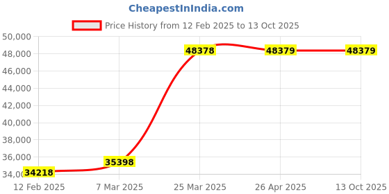 industrybuying.com YOUNGMAN 18x2 Step Aluminium Wall Support Extension Ladder 8335 mm Max Standing Height, 8177 youngman Price History Graph from 12 Feb 2025 to 9 Oct 2025