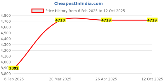 industrybuying.com YOUNGMAN 2 Step Fiberglass Single Side Ladder 300 mm Maximum Standing Height, 8301 youngman Price History Graph from 6 Feb 2025 to 11 Oct 2025