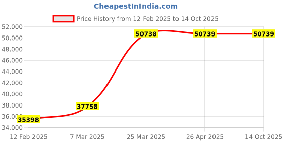 industrybuying.com YOUNGMAN 20x2 Step Aluminum Wall Support Extension Ladder 9495 mm Maximum Standing Height, 8194 youngman Price History Graph from 12 Feb 2025 to 13 Oct 2025