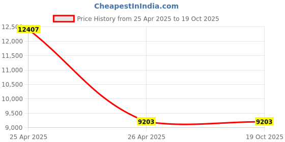 industrybuying.com YOUNGMAN 4 Step Fiberglass Double Sided Self Supporting Ladder 550 mm Maximum Standing Height, 8321 youngman Price History Graph from 25 Apr 2025 to 17 Oct 2025
