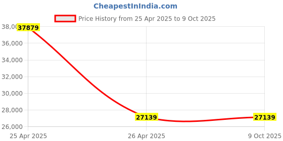 industrybuying.com YOUNGMAN 9 Step + Platform Fiberglass Platform Ladder 2550 mm Maximum Standing Height, 8356 youngman Price History Graph from 25 Apr 2025 to 8 Oct 2025