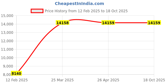 industrybuying.com Youngman 9 Steps Fiberglass Wall Support Straight Ladder 1670 mm Maximum Standing Height, 8370 youngman Price History Graph from 12 Feb 2025 to 18 Oct 2025