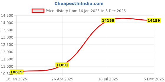 industrybuying.com Youngman 9 Steps Yellow Foldable Ladder YMFRPS10 youngman Price History Graph from 16 Jan 2025 to 5 Dec 2025