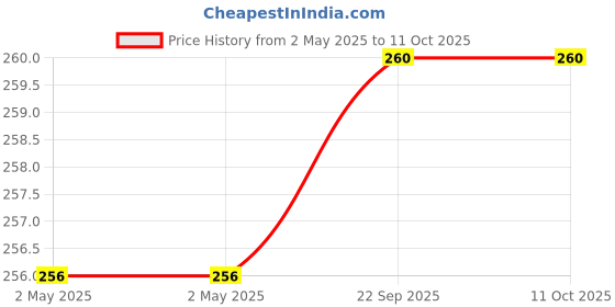 industrybuying.com Youva A4 Long Brown Note Book 140 Pages Soft Bound 23072, (Pack of 4) youva Price History Graph from 2 May 2025 to 8 Oct 2025