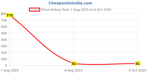 industrybuying.com Youva by Navneet Conference Pad A5 12 Pages Assorted Single Line Soft Bound 23082, (Pack of 4) youva Price History Graph from 7 Aug 2025 to 5 Oct 2025