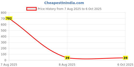 industrybuying.com Youva by Navneet Conference Pad A5 20 Pages Assorted Single Line Hard Bound 22839, (Pack of 4) youva Price History Graph from 7 Aug 2025 to 6 Oct 2025