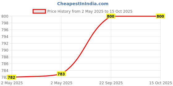 industrybuying.com Youva Celebration Case Bound Note Book A5 240 Pages Multicolor Satin Material 24108, (Pack of 4) youva Price History Graph from 2 May 2025 to 15 Oct 2025