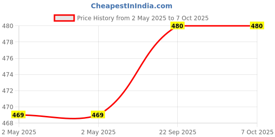 industrybuying.com Youva Color Edge Case Bound Book A5 (14.8 cm x 21 cm) 192 Pages, (Pack of 4) youva Price History Graph from 2 May 2025 to 7 Oct 2025
