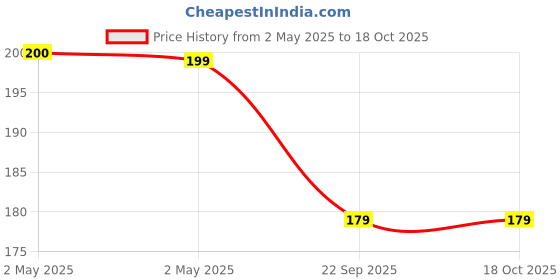 industrybuying.com Youva Creative Adventure Kit Assorted for School Students, 35310 youva Price History Graph from 2 May 2025 to 18 Oct 2025