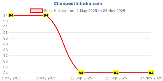 industrybuying.com Youva Creative Artists Combo for Students (Pack of 6), 35308 youva Price History Graph from 2 May 2025 to 23 Nov 2025