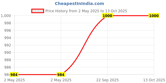 industrybuying.com Youva Dazzle Case Bound Note Book A5 240 Pages Black Fabric Cloth 24090, (Pack of 4) youva Price History Graph from 2 May 2025 to 12 Oct 2025