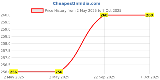 industrybuying.com Youva Graph Book 96 Page Assorted Soft Bound 23411, (Pack of 4) youva Price History Graph from 2 May 2025 to 7 Oct 2025
