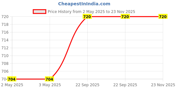 industrybuying.com Youva Jumbo Note Book 18 cmx24 cm 172 Pages Assorted 23145, (Pack of 12) youva Price History Graph from 2 May 2025 to 22 Nov 2025