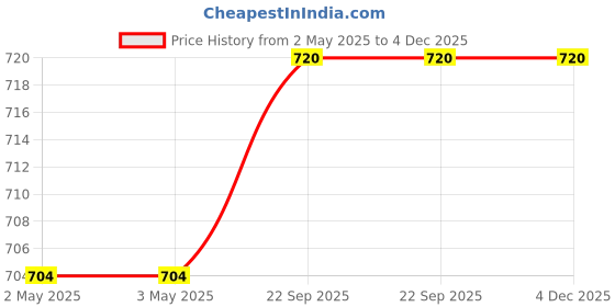 industrybuying.com Youva Jumbo Note Book 18 cmx24 cm 172 Pages Assorted 23153, (Pack of 12) youva Price History Graph from 2 May 2025 to 4 Dec 2025