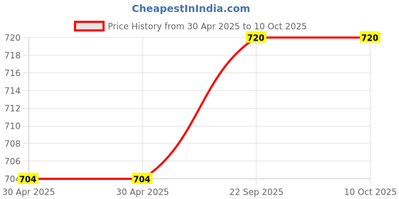 industrybuying.com Youva Jumbo Note Book 18 cmx24 cm 172 Pages Assorted Single Line Paper 23469, (Pack of 12) youva Price History Graph from 30 Apr 2025 to 9 Oct 2025