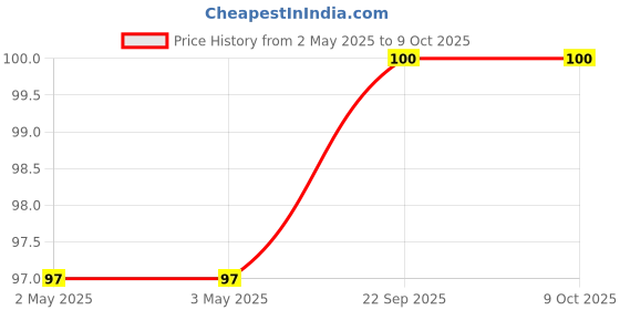 industrybuying.com Youva Jumbo Note Book 18 cmx24 cm 72 Pages Soft Bound 24135, (Pack of 4) youva Price History Graph from 2 May 2025 to 8 Oct 2025