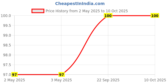 industrybuying.com Youva Jumbo Note Book 18 cmx24 cm 72 Pages Soft Bound 24139, (Pack of 4) youva Price History Graph from 2 May 2025 to 9 Oct 2025