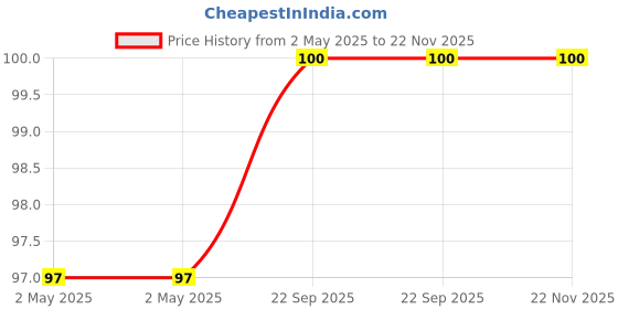 industrybuying.com Youva Jumbo Note Book 18 cmx24 cm 72 Pages Soft Bound 24142, (Pack of 4) youva Price History Graph from 2 May 2025 to 22 Nov 2025