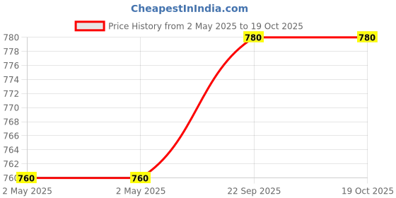 industrybuying.com Youva Long Note Book A4 (21 cmx29.7 cm) 140 Pages Assorted Paper 23416, (Pack of 12) youva Price History Graph from 2 May 2025 to 18 Oct 2025