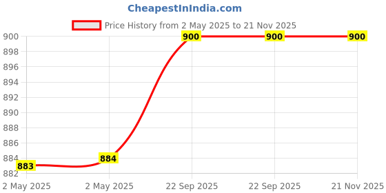 industrybuying.com Youva Long Note Book A4 (21 cmx29.7 cm) 172 Pages Assorted Paper 23417, (Pack of 12) youva Price History Graph from 2 May 2025 to 21 Nov 2025