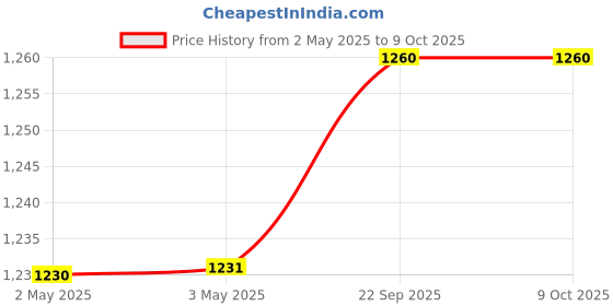 industrybuying.com Youva Long Note Book A4 (21 cmx29.7 cm) 228 Pages Assorted Single Line Paper 23530, (Pack of 12) youva Price History Graph from 2 May 2025 to 8 Oct 2025
