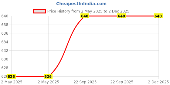 industrybuying.com Youva Magnetic Case Bound Note Book 18 cm x 24 cm 192 Pages Multicolor 23992, (Pack of 4) youva Price History Graph from 2 May 2025 to 2 Dec 2025